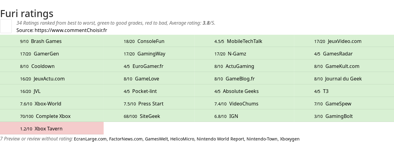 Ratings Furi