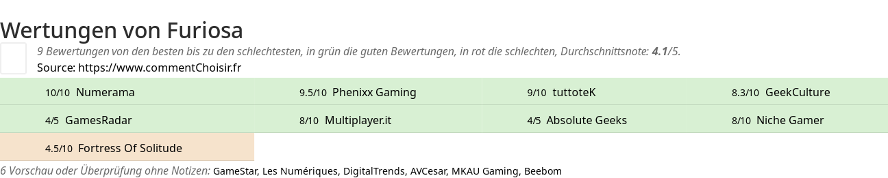 Ratings Furiosa