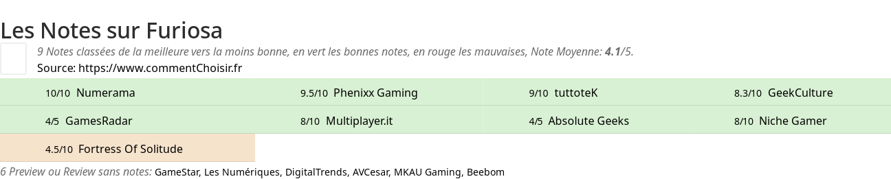 Ratings Furiosa