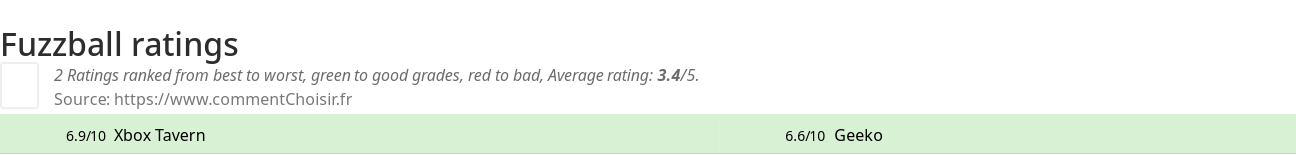 Ratings Fuzzball