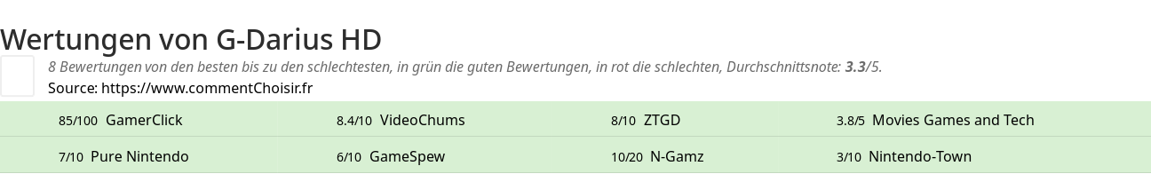 Ratings G-Darius HD