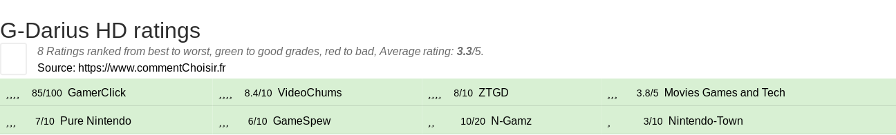 Ratings G-Darius HD