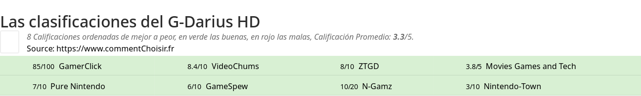 Ratings G-Darius HD