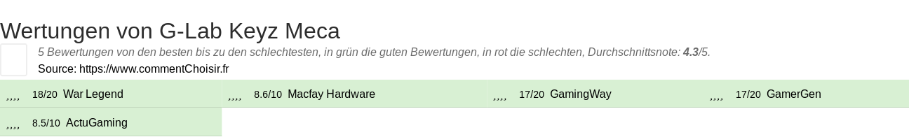 Ratings G-Lab Keyz Meca