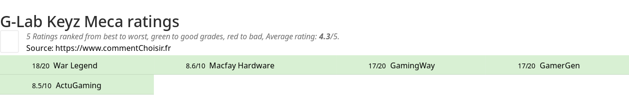 Ratings G-Lab Keyz Meca