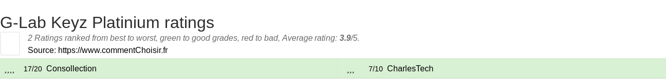 Ratings G-Lab Keyz Platinium