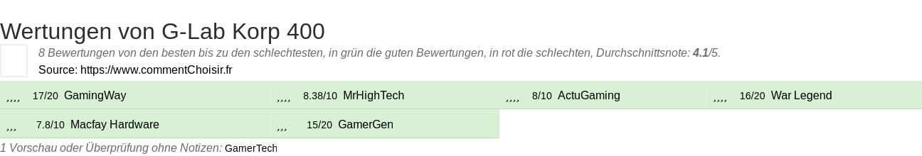 Ratings G-Lab Korp 400