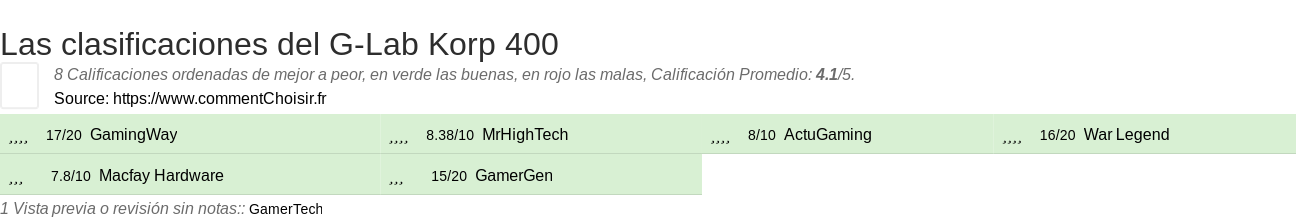 Ratings G-Lab Korp 400