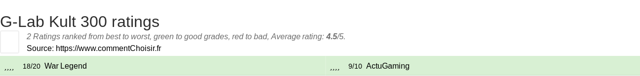 Ratings G-Lab Kult 300