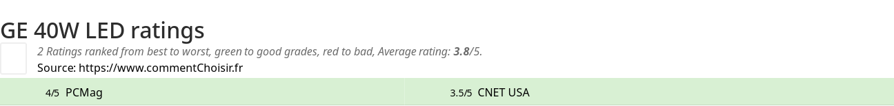 Ratings GE 40W LED