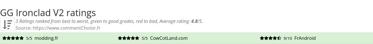 Ratings GG Ironclad V2