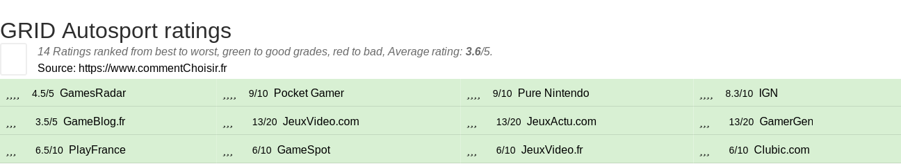 Ratings GRID Autosport