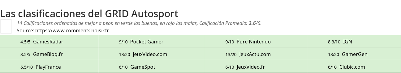 Ratings GRID Autosport