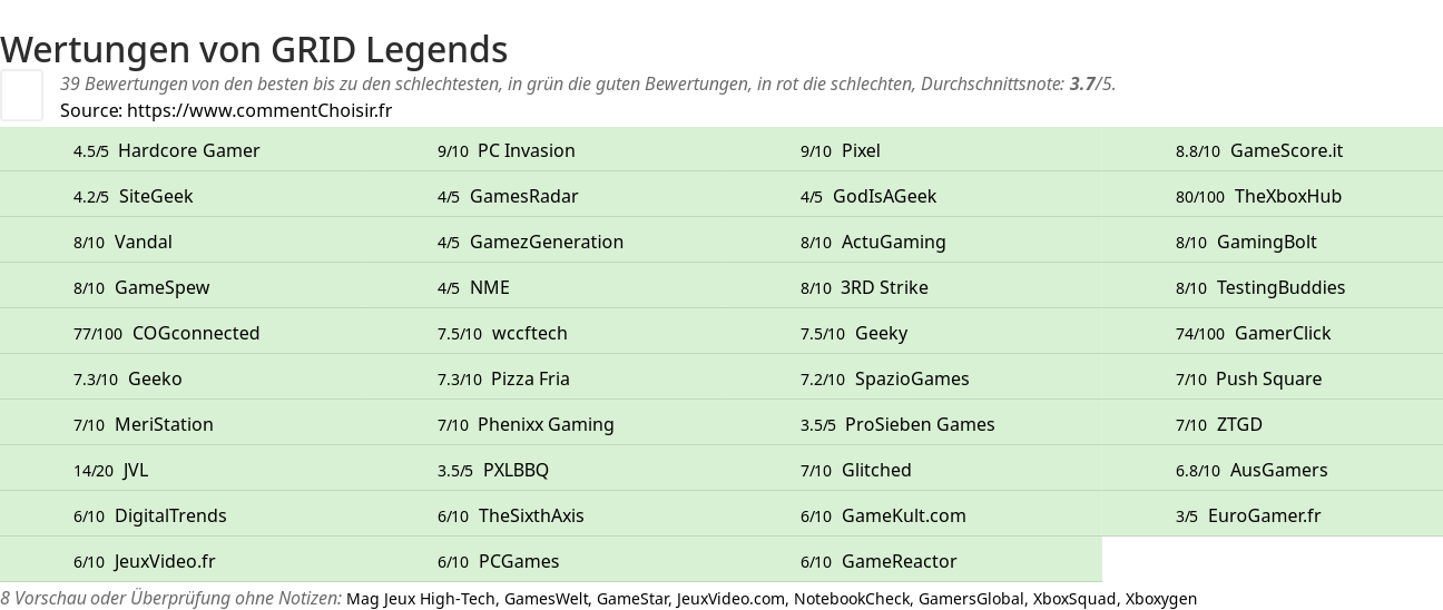 Ratings GRID Legends