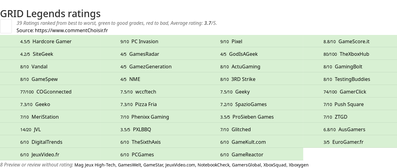 Ratings GRID Legends