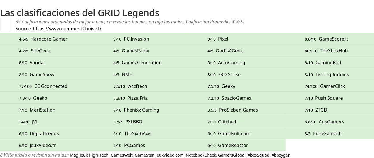 Ratings GRID Legends