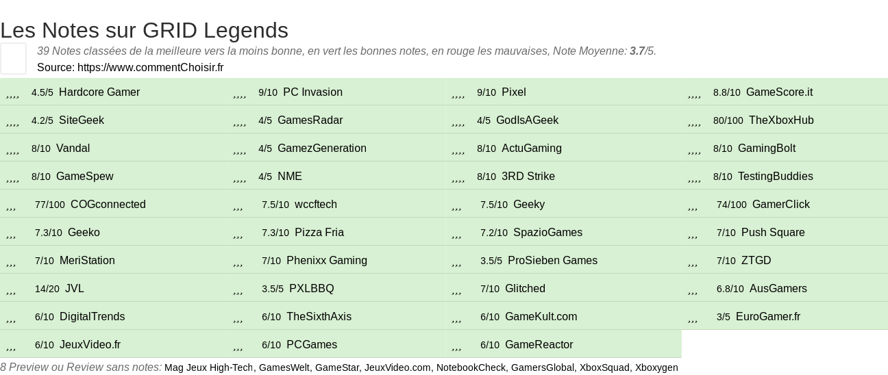 Ratings GRID Legends