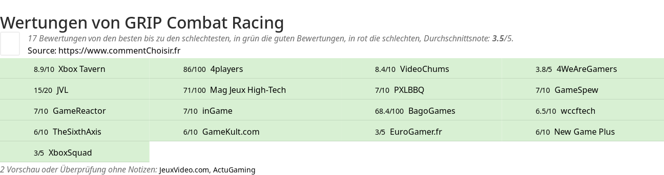 Ratings GRIP Combat Racing