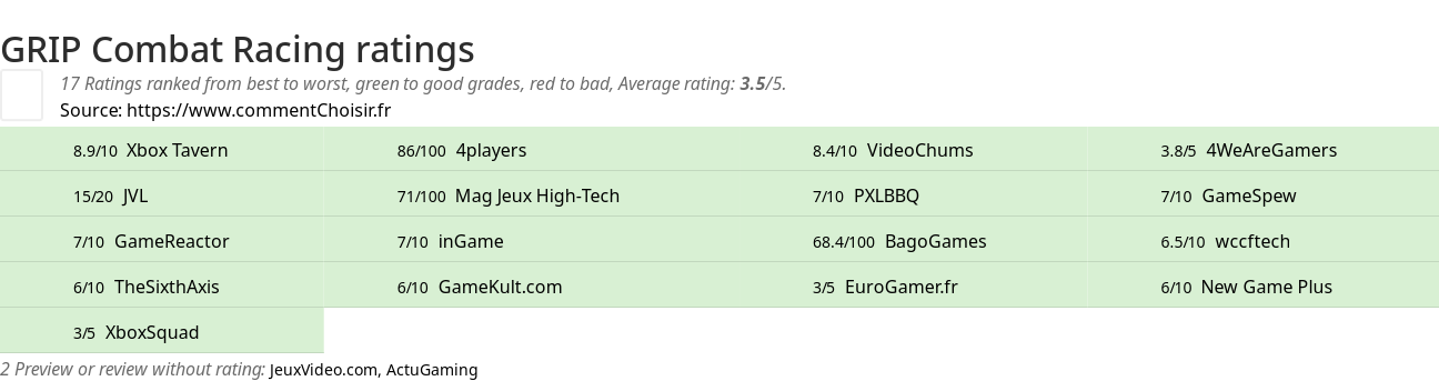 Ratings GRIP Combat Racing