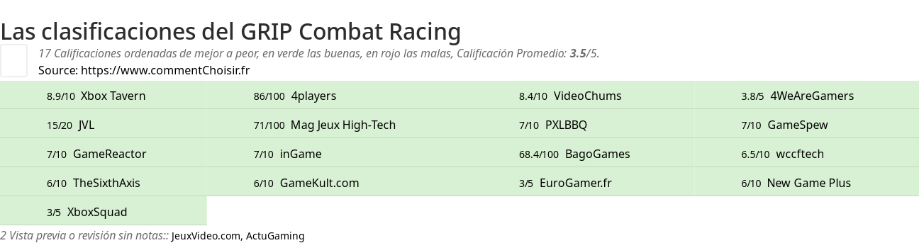 Ratings GRIP Combat Racing