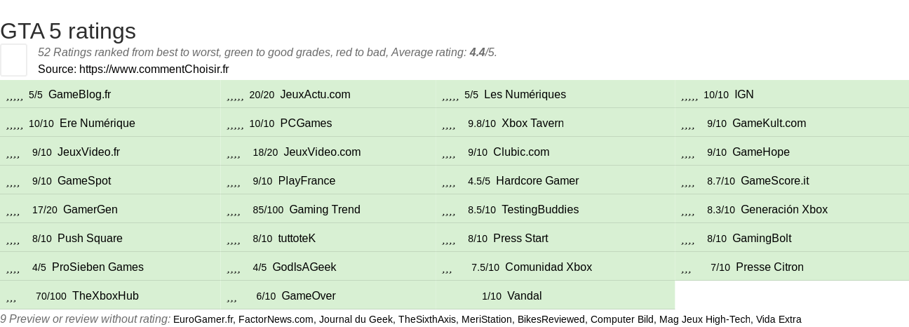 Ratings GTA 5