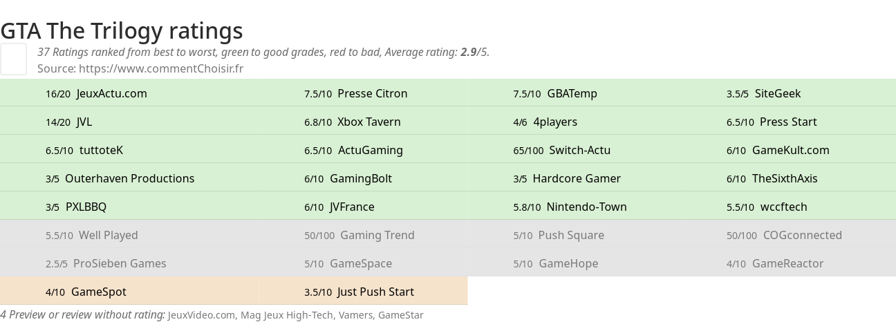 Ratings GTA The Trilogy