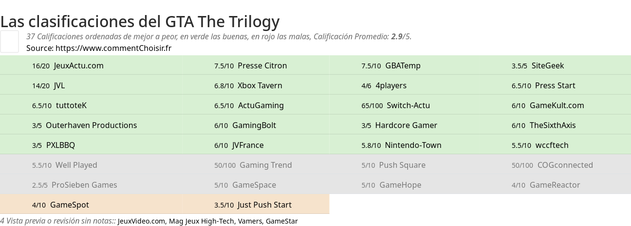 Ratings GTA The Trilogy