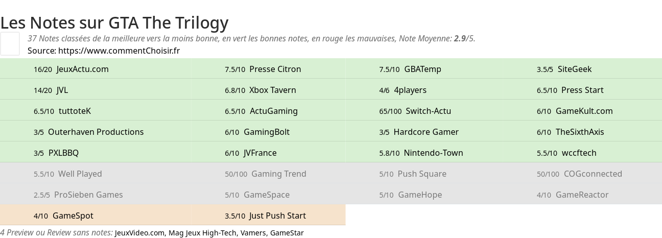 Ratings GTA The Trilogy