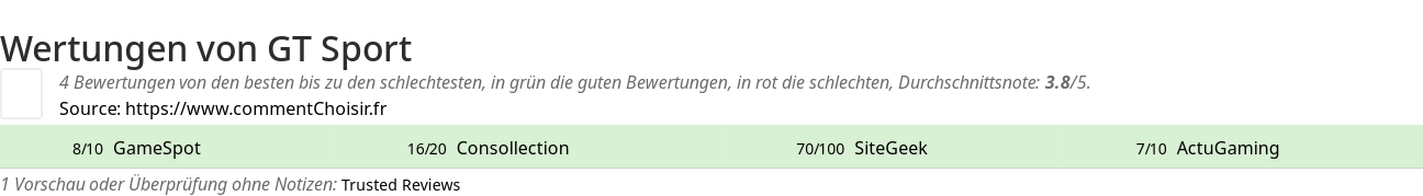 Ratings GT Sport