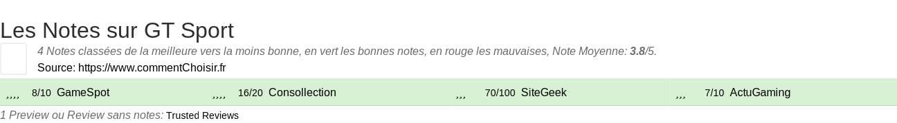 Ratings GT Sport