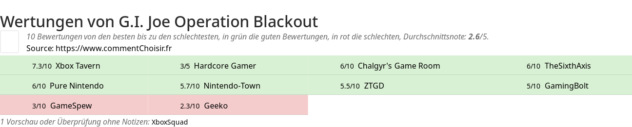 Ratings G.I. Joe Operation Blackout