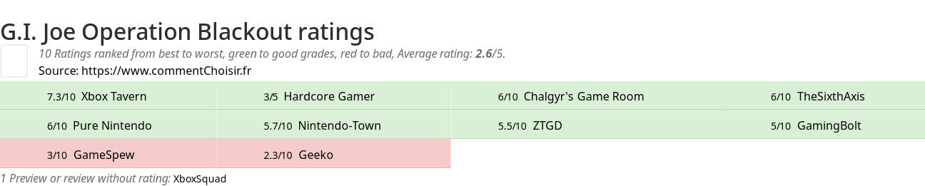 Ratings G.I. Joe Operation Blackout