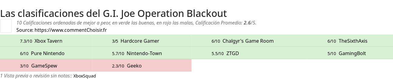 Ratings G.I. Joe Operation Blackout