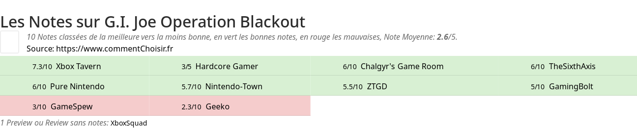 Ratings G.I. Joe Operation Blackout