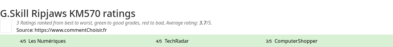 Ratings G.Skill Ripjaws KM570