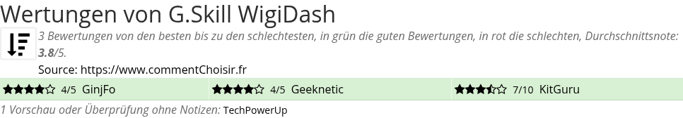 Ratings G.Skill WigiDash