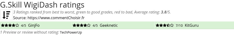 Ratings G.Skill WigiDash