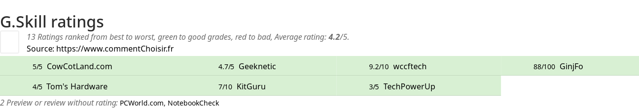 Ratings G.Skill