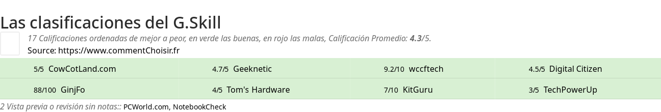 Ratings G.Skill