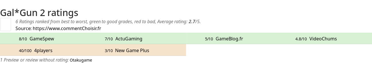 Ratings Gal*Gun 2