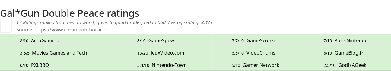 Ratings Gal*Gun Double Peace