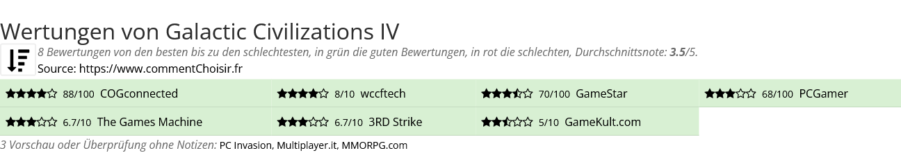 Ratings Galactic Civilizations IV