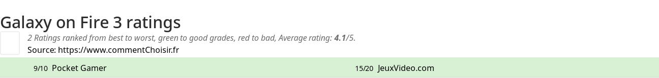 Ratings Galaxy on Fire 3