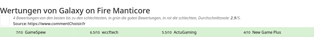 Ratings Galaxy on Fire Manticore