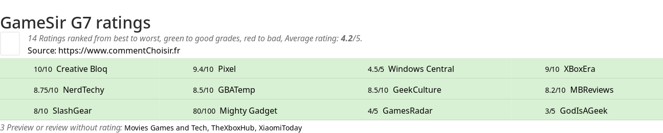 Ratings GameSir G7