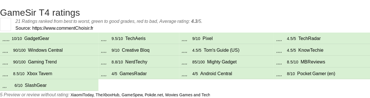 Ratings GameSir T4