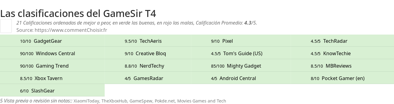 Ratings GameSir T4