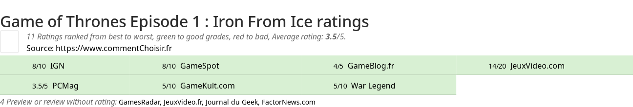 Ratings Game of Thrones Episode 1 : Iron From Ice