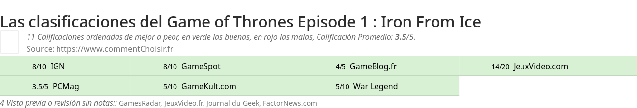 Ratings Game of Thrones Episode 1 : Iron From Ice