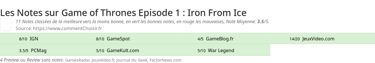 Ratings Game of Thrones Episode 1 : Iron From Ice